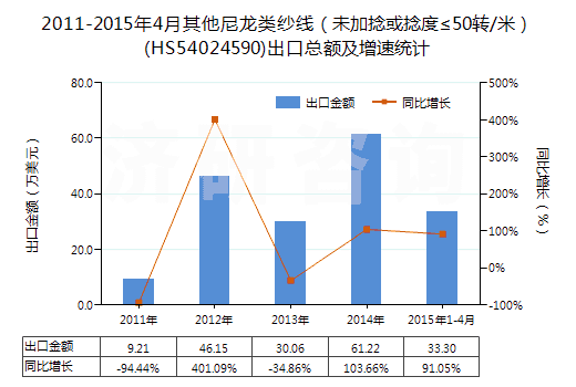 2011-2015年4月其他尼龍類紗線（未加捻或捻度≤50轉(zhuǎn)/米）(HS54024590)出口總額及增速統(tǒng)計(jì)